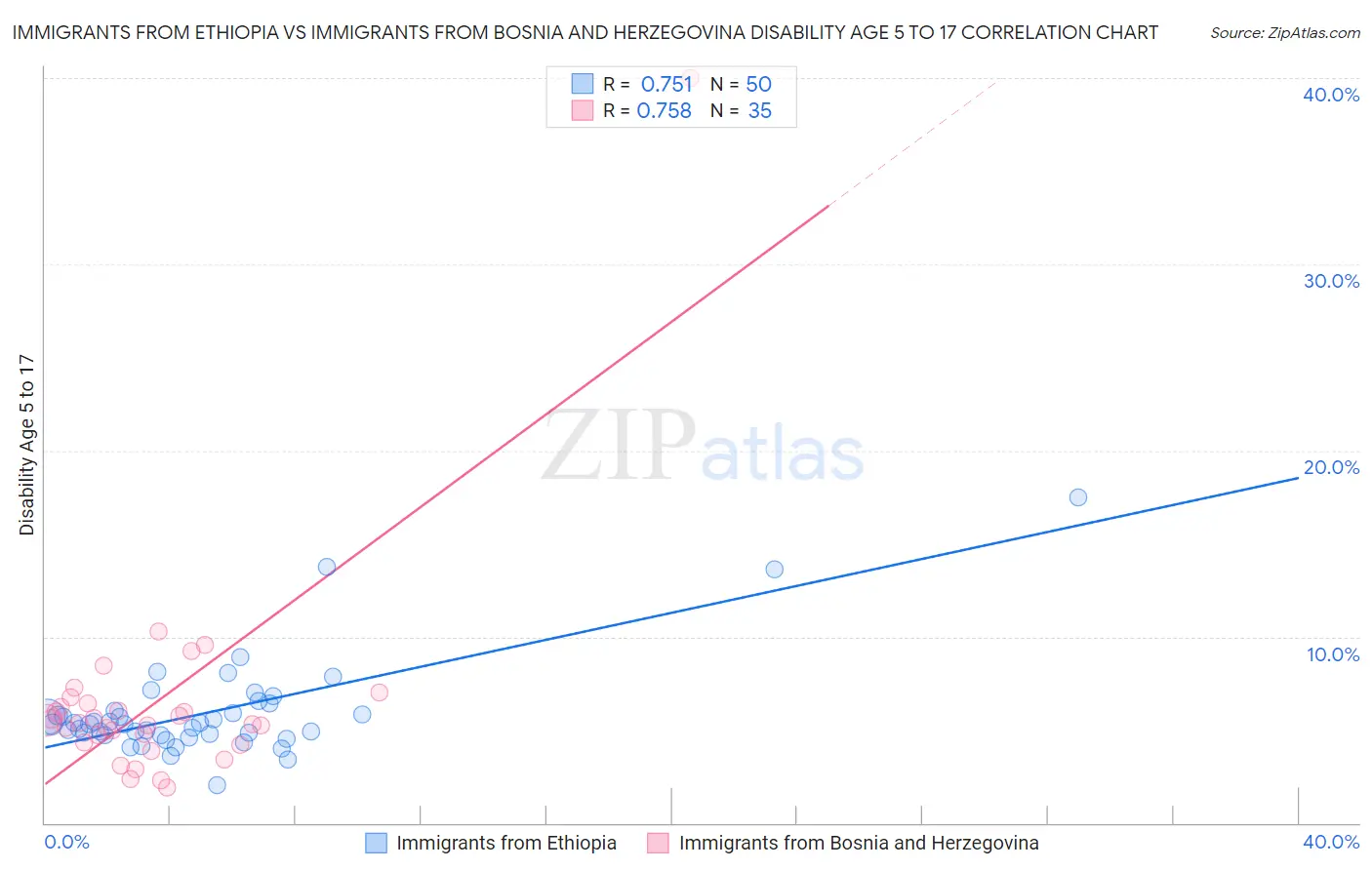 Immigrants from Ethiopia vs Immigrants from Bosnia and Herzegovina Disability Age 5 to 17