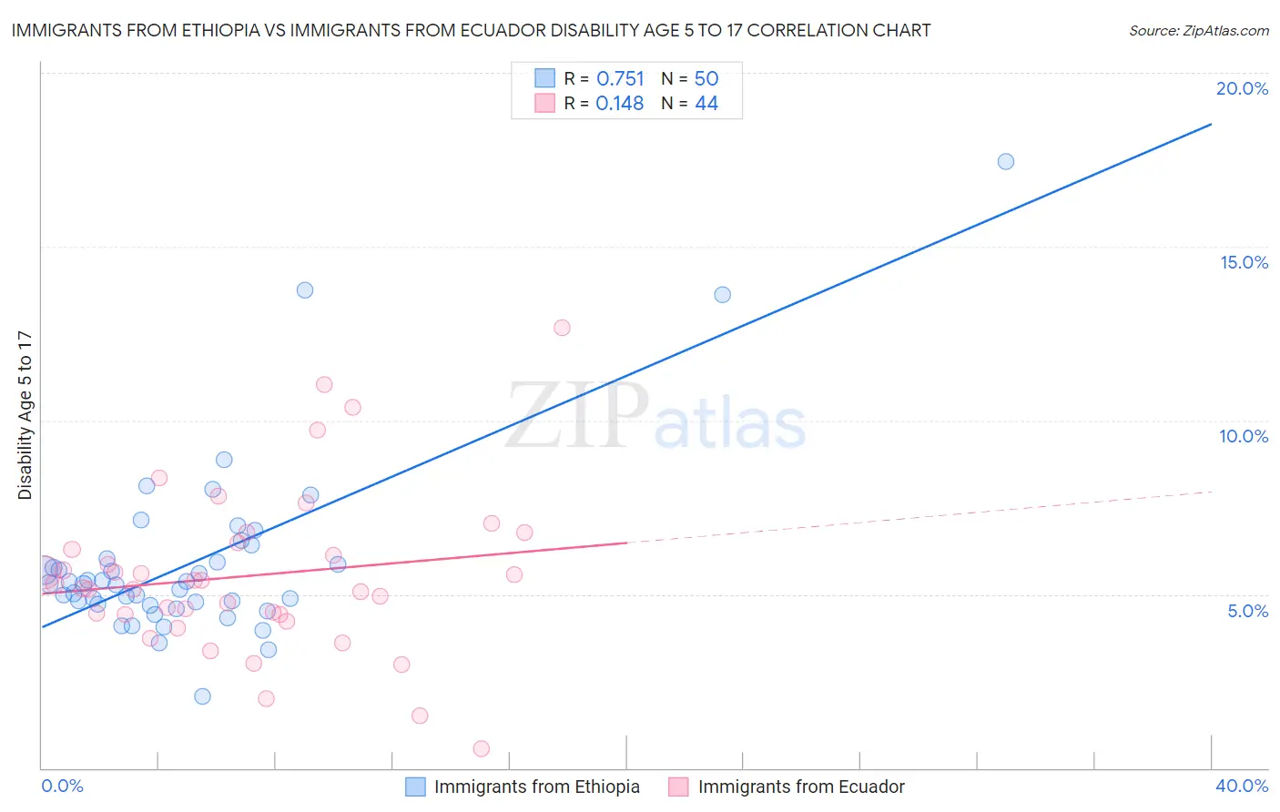 Immigrants from Ethiopia vs Immigrants from Ecuador Disability Age 5 to 17