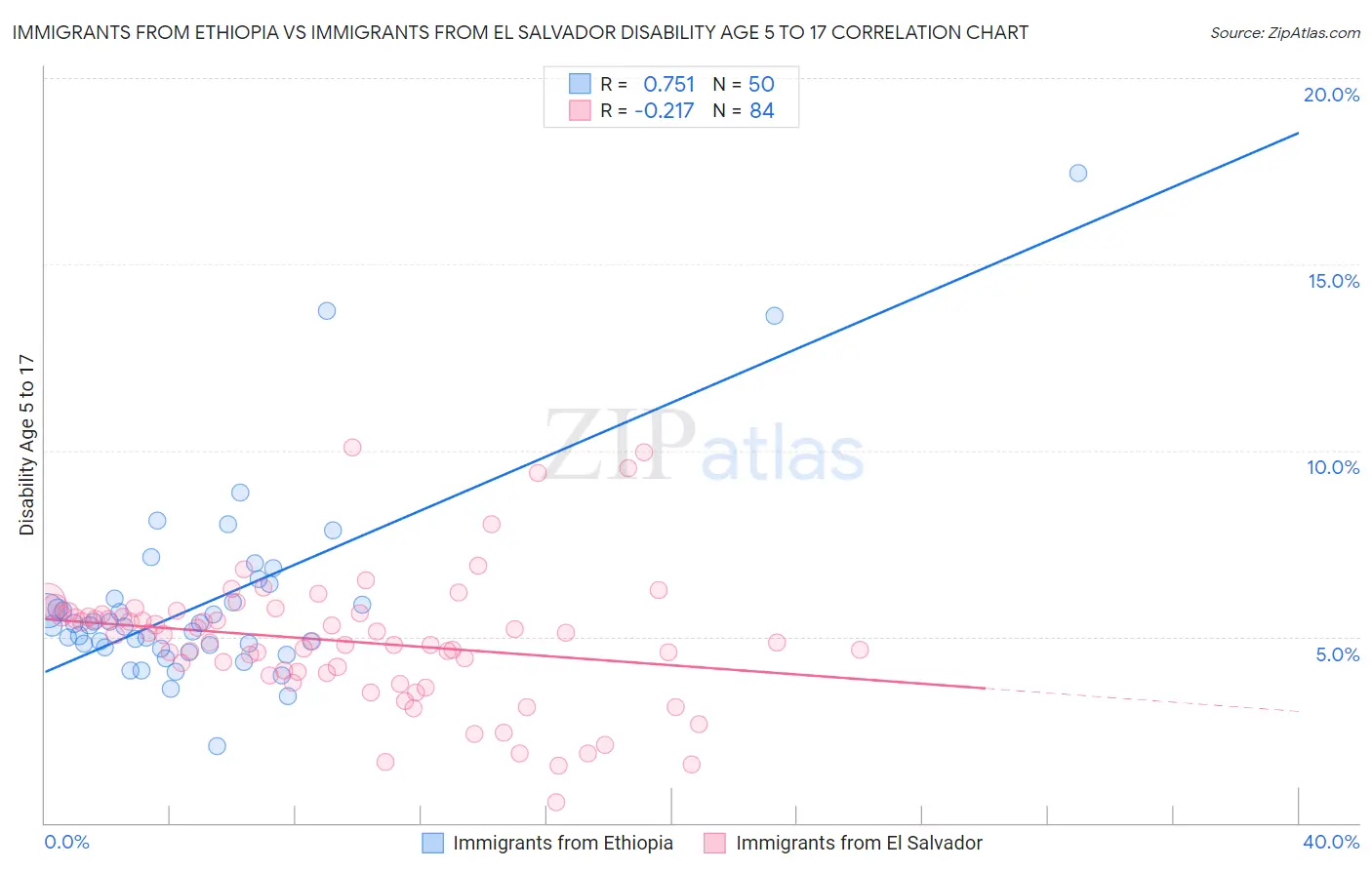 Immigrants from Ethiopia vs Immigrants from El Salvador Disability Age 5 to 17