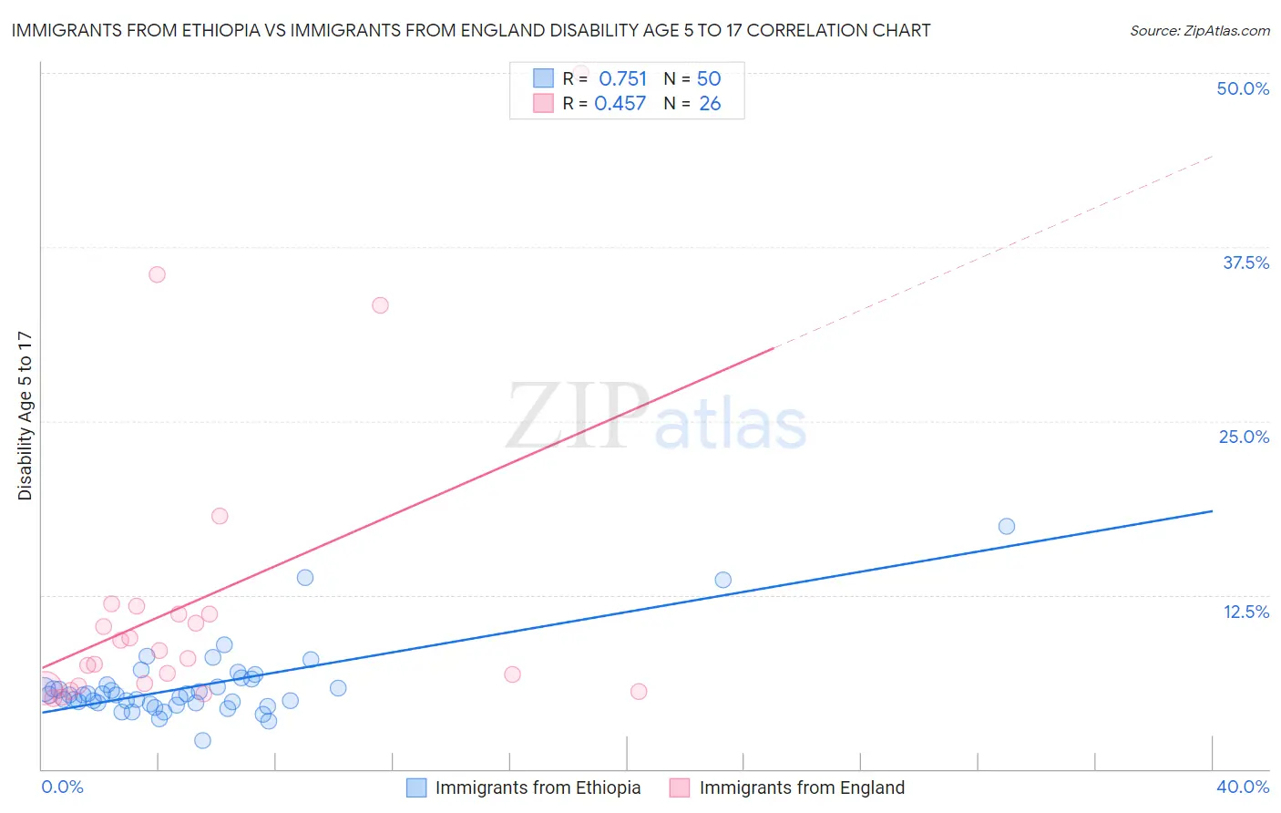 Immigrants from Ethiopia vs Immigrants from England Disability Age 5 to 17