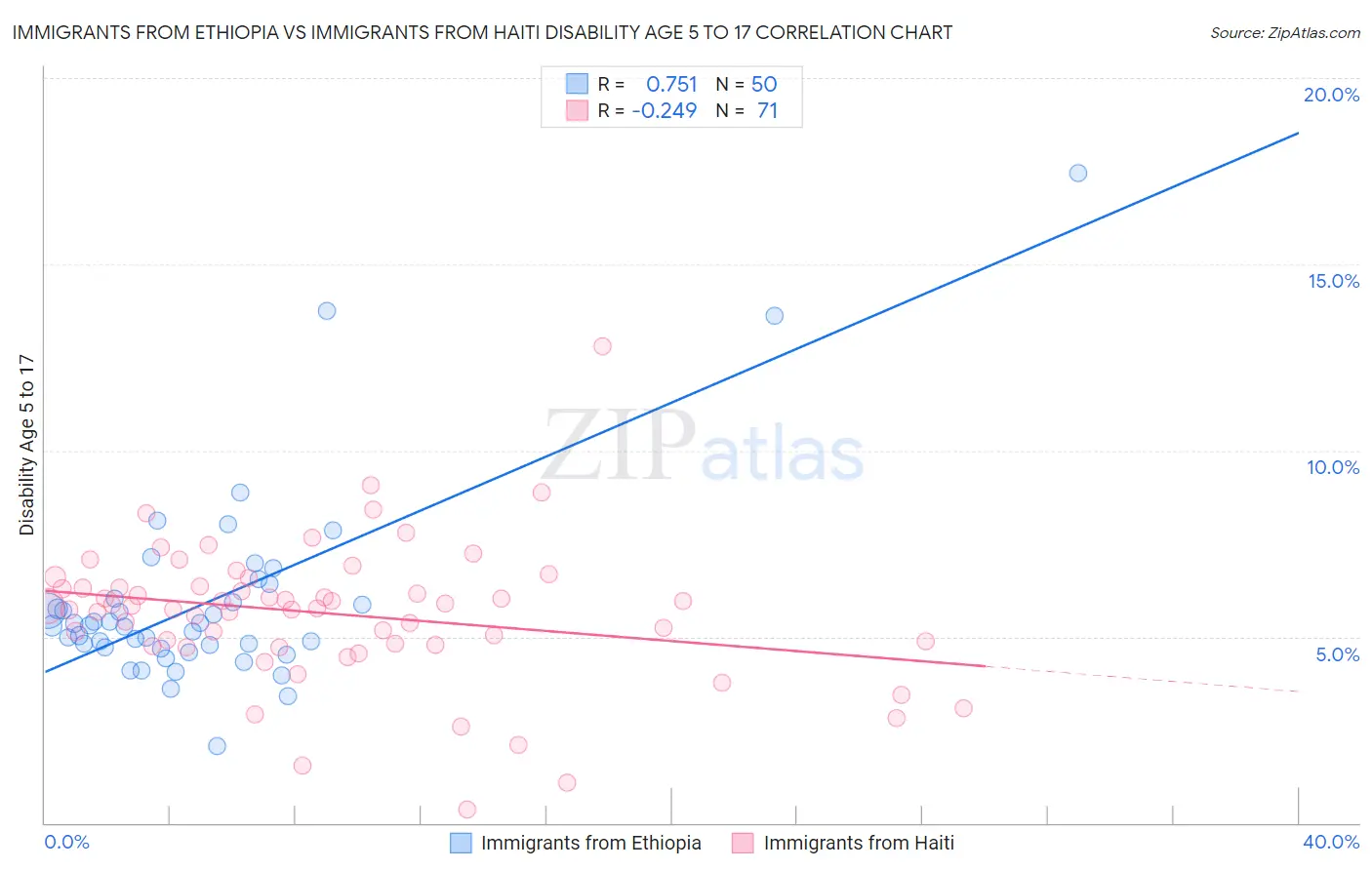 Immigrants from Ethiopia vs Immigrants from Haiti Disability Age 5 to 17