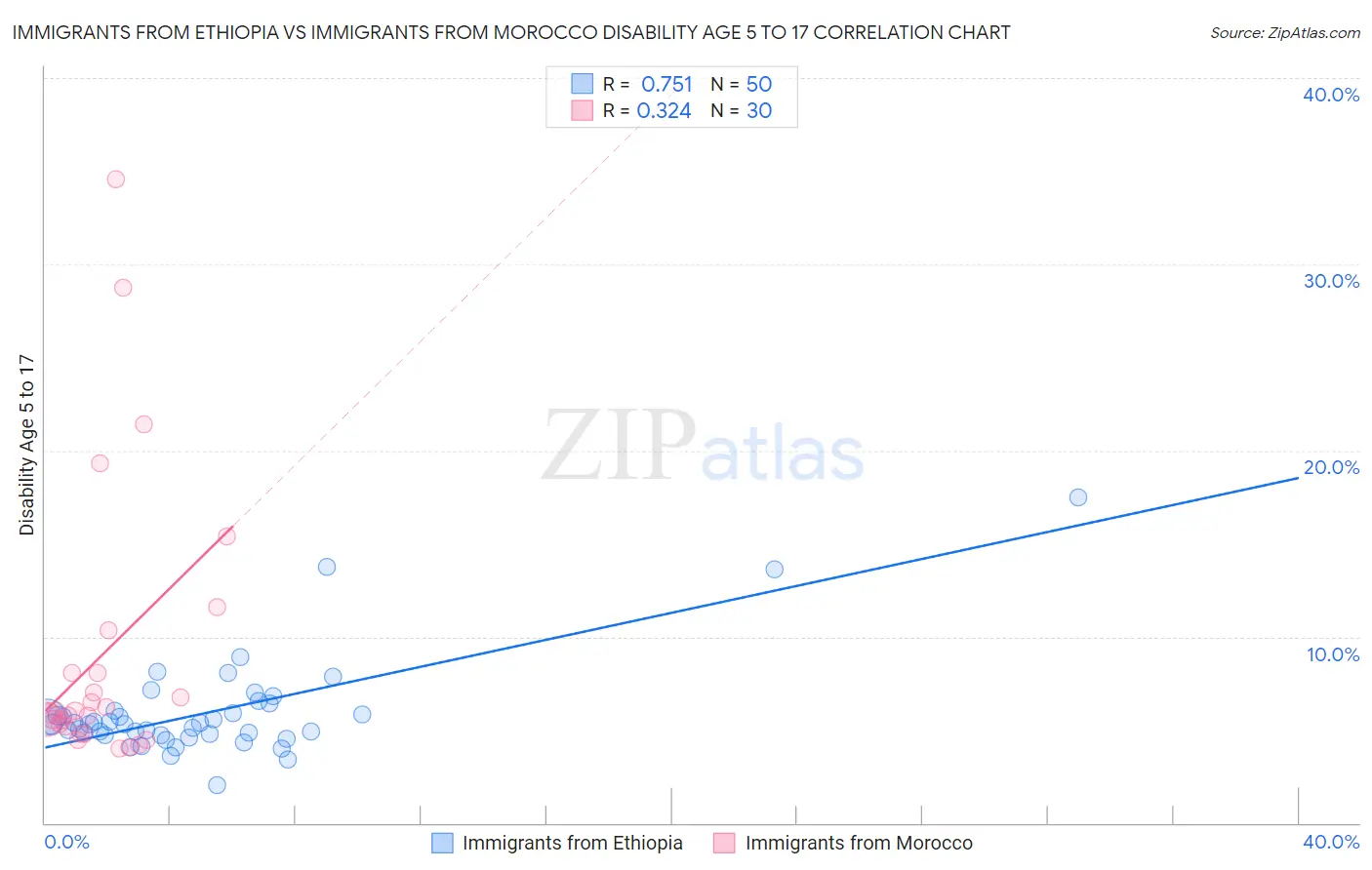 Immigrants from Ethiopia vs Immigrants from Morocco Disability Age 5 to 17