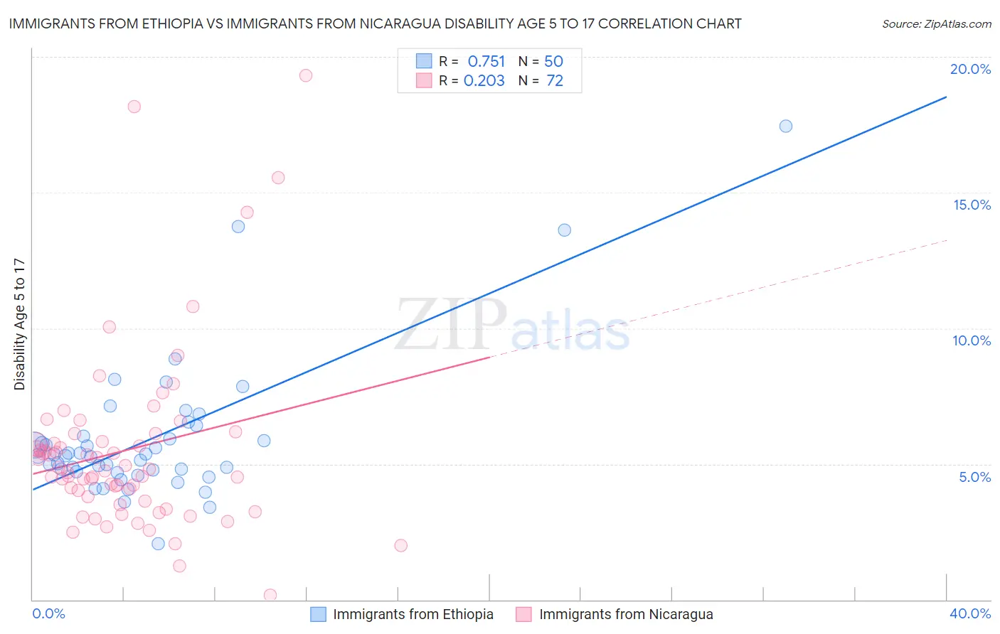 Immigrants from Ethiopia vs Immigrants from Nicaragua Disability Age 5 to 17