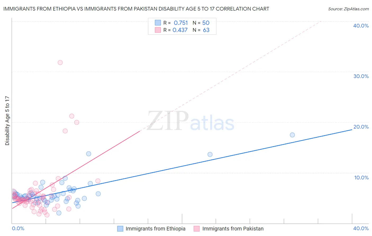 Immigrants from Ethiopia vs Immigrants from Pakistan Disability Age 5 to 17