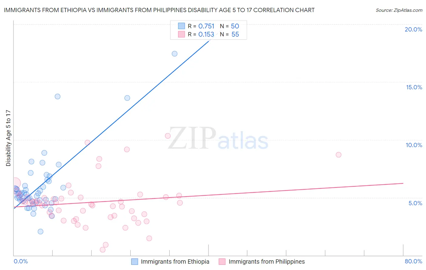 Immigrants from Ethiopia vs Immigrants from Philippines Disability Age 5 to 17