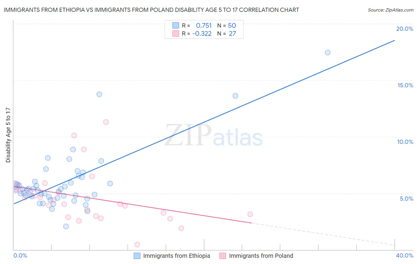 Immigrants from Ethiopia vs Immigrants from Poland Disability Age 5 to 17