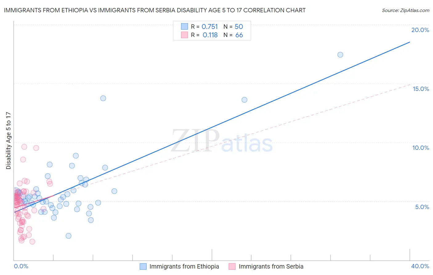 Immigrants from Ethiopia vs Immigrants from Serbia Disability Age 5 to 17