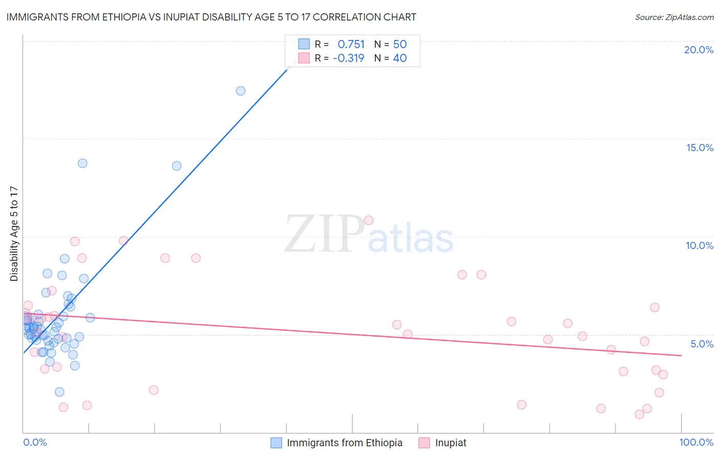 Immigrants from Ethiopia vs Inupiat Disability Age 5 to 17