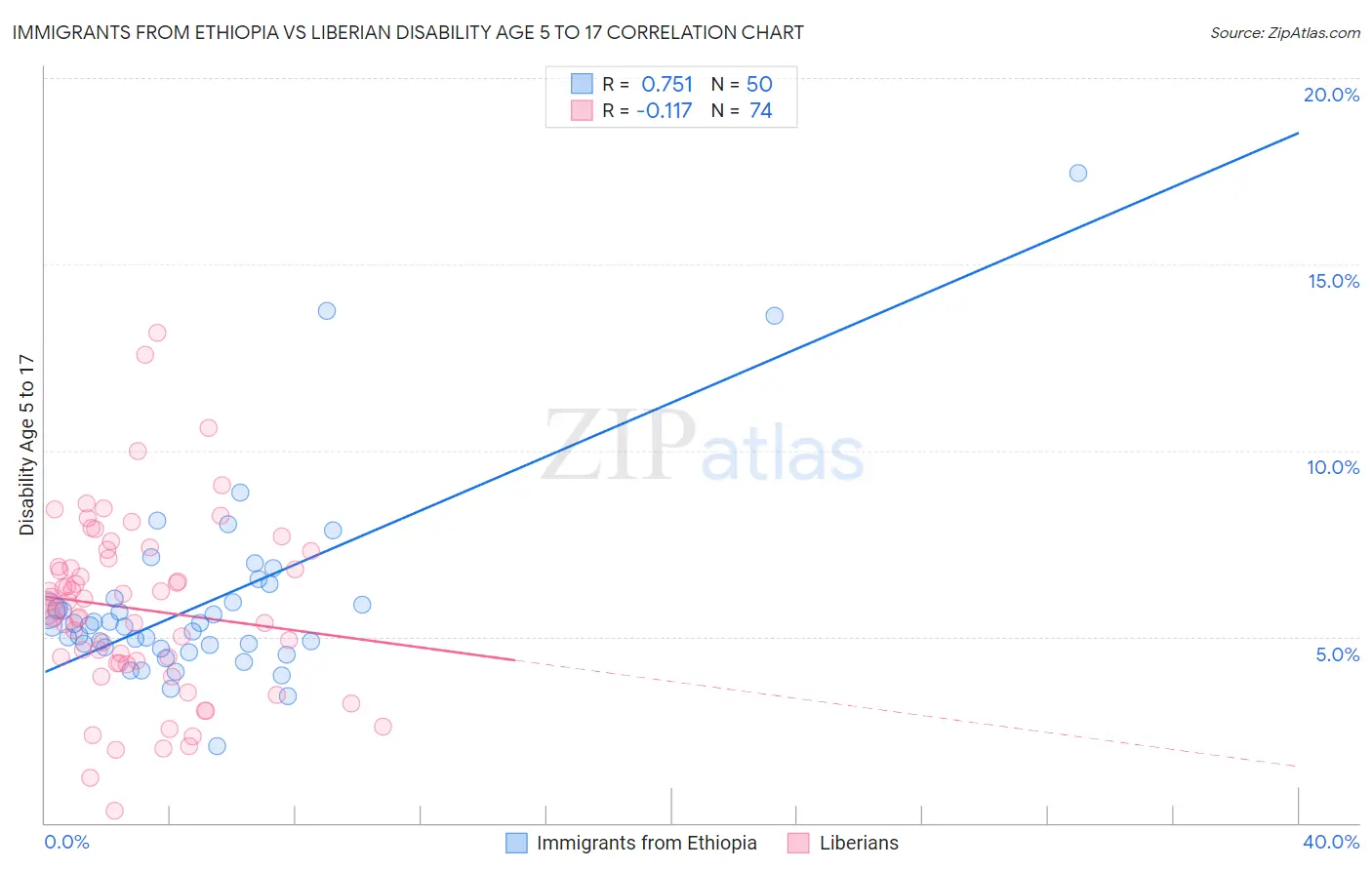 Immigrants from Ethiopia vs Liberian Disability Age 5 to 17