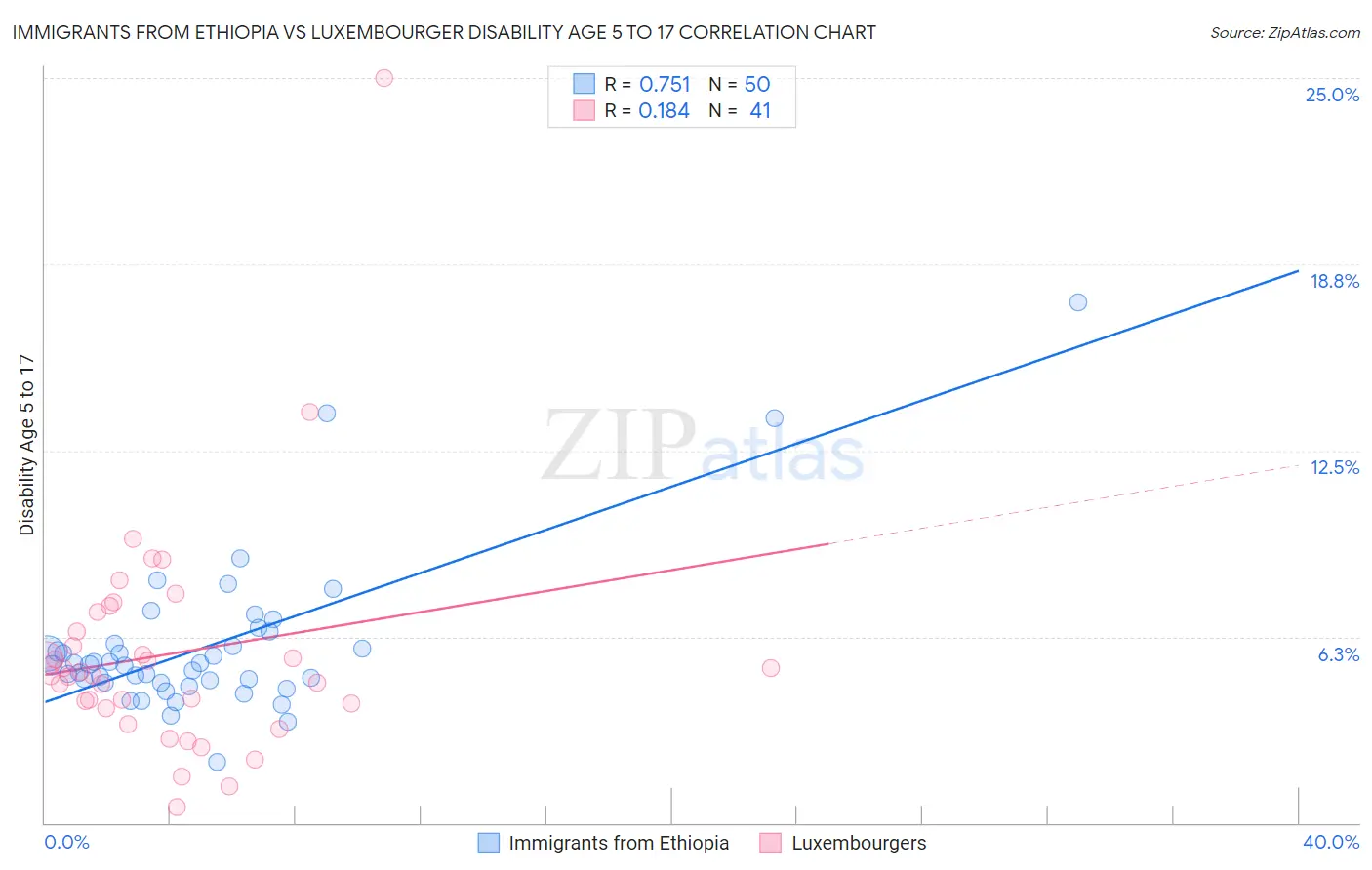 Immigrants from Ethiopia vs Luxembourger Disability Age 5 to 17