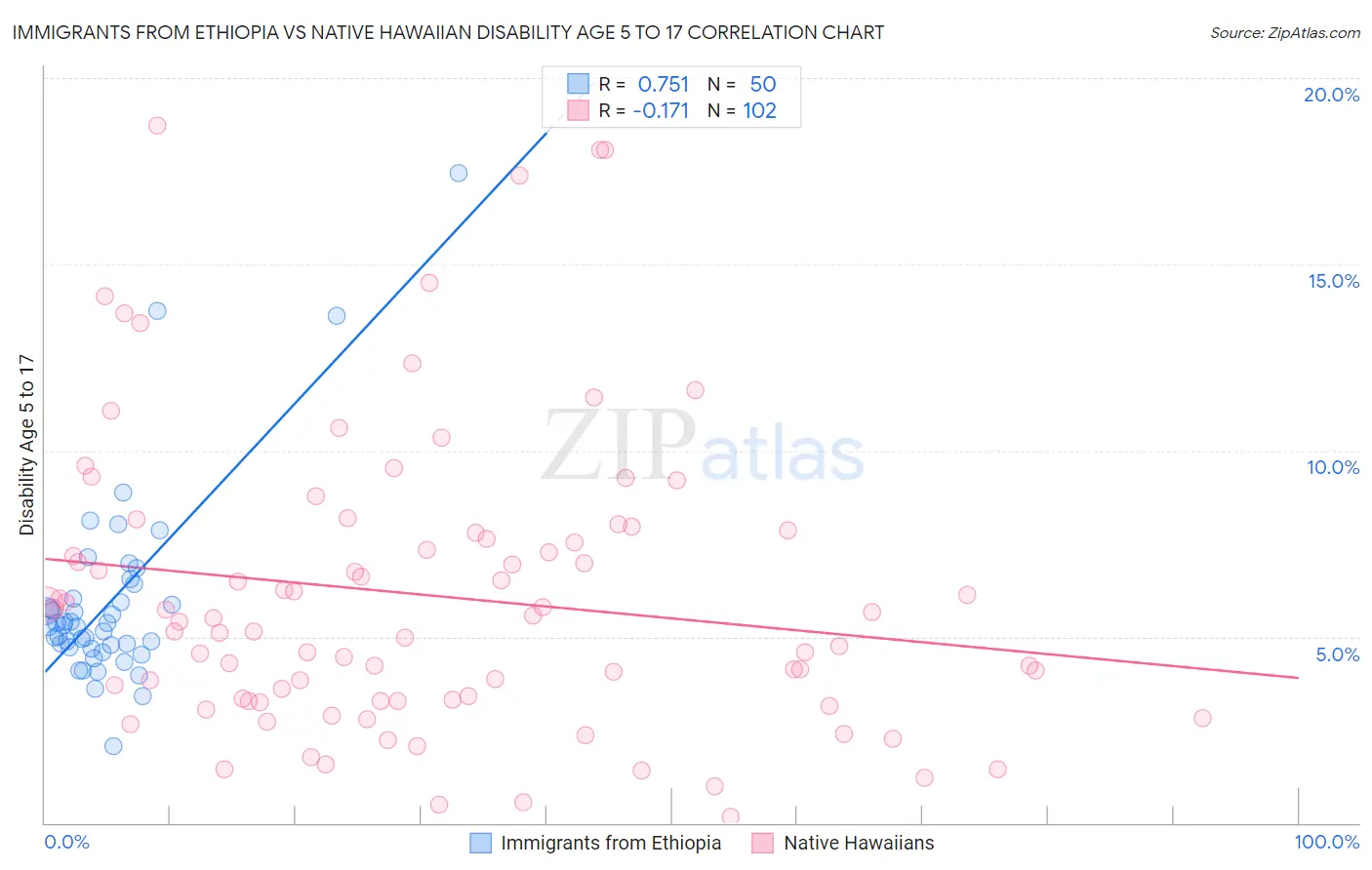 Immigrants from Ethiopia vs Native Hawaiian Disability Age 5 to 17