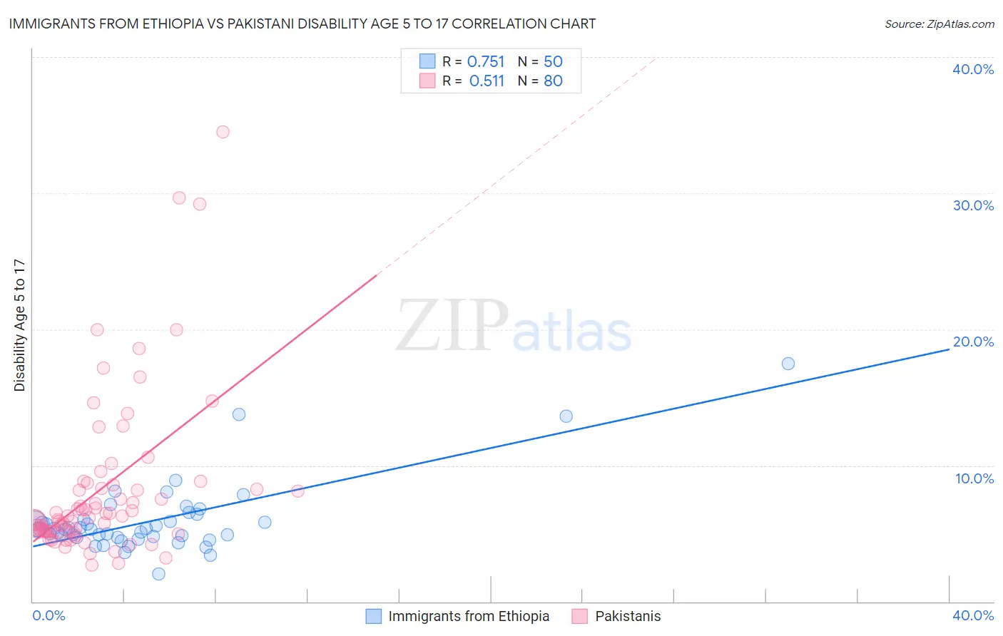 Immigrants from Ethiopia vs Pakistani Disability Age 5 to 17