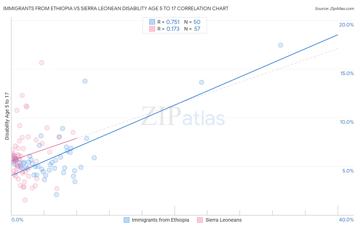 Immigrants from Ethiopia vs Sierra Leonean Disability Age 5 to 17