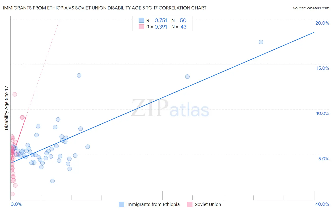 Immigrants from Ethiopia vs Soviet Union Disability Age 5 to 17