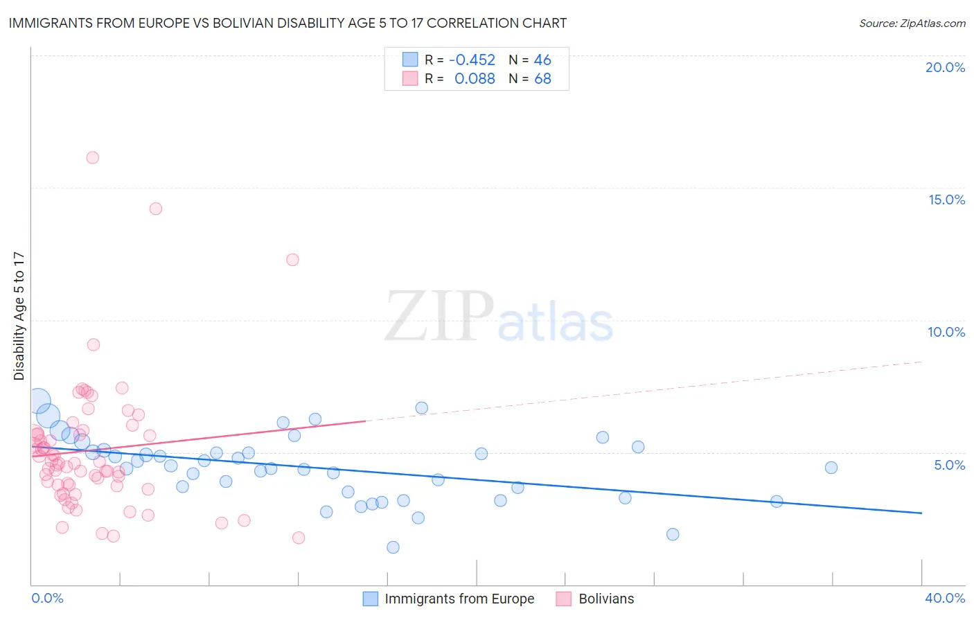 Immigrants from Europe vs Bolivian Disability Age 5 to 17