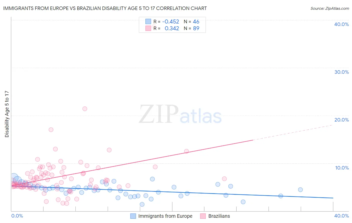 Immigrants from Europe vs Brazilian Disability Age 5 to 17