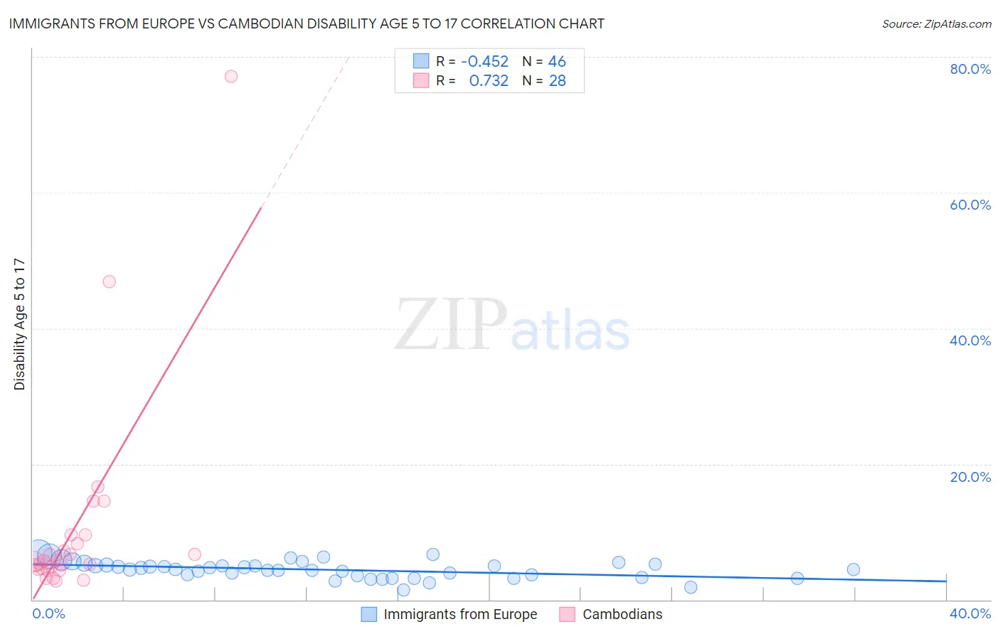 Immigrants from Europe vs Cambodian Disability Age 5 to 17