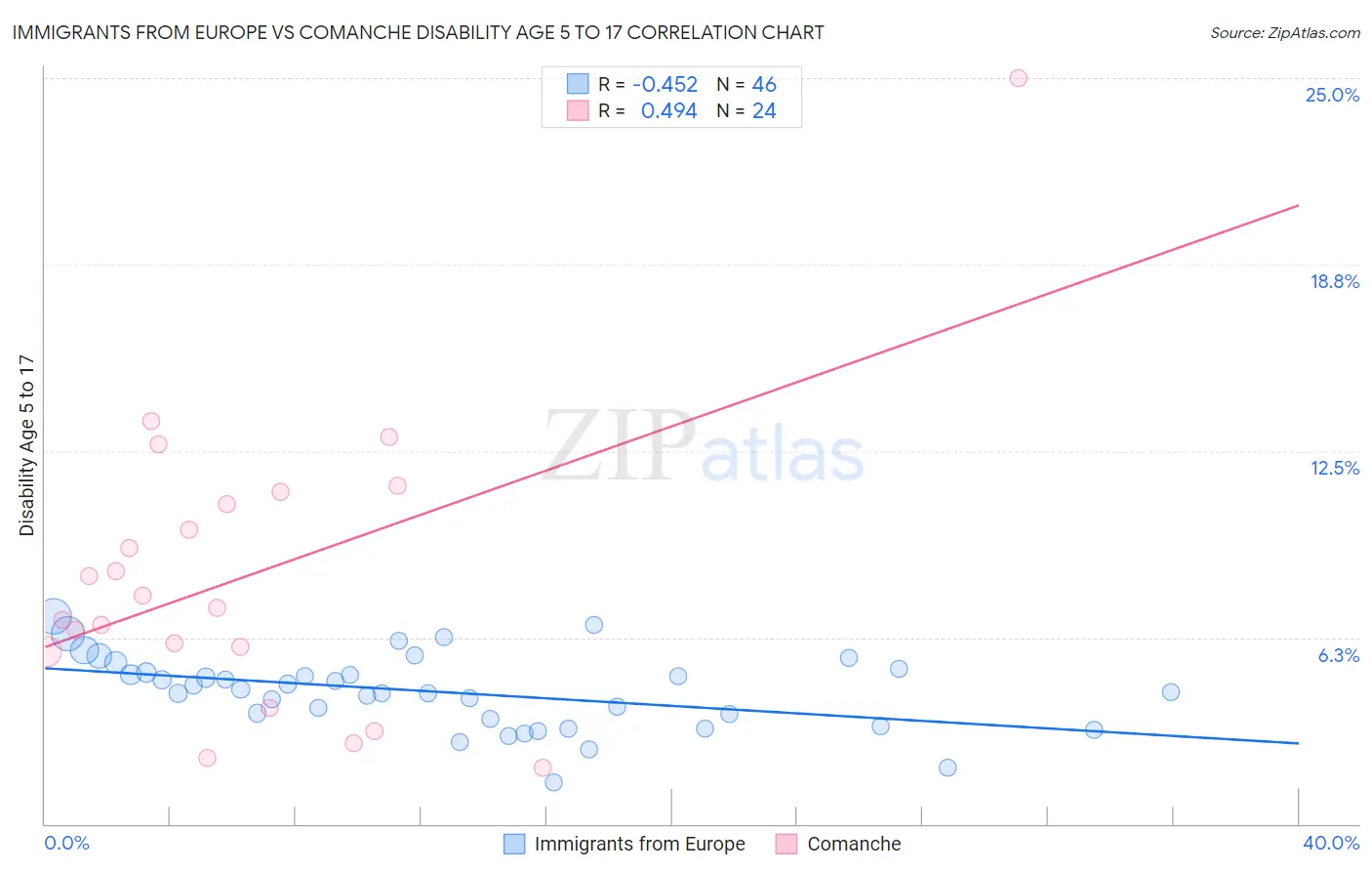 Immigrants from Europe vs Comanche Disability Age 5 to 17