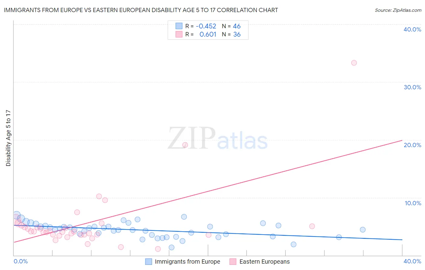 Immigrants from Europe vs Eastern European Disability Age 5 to 17