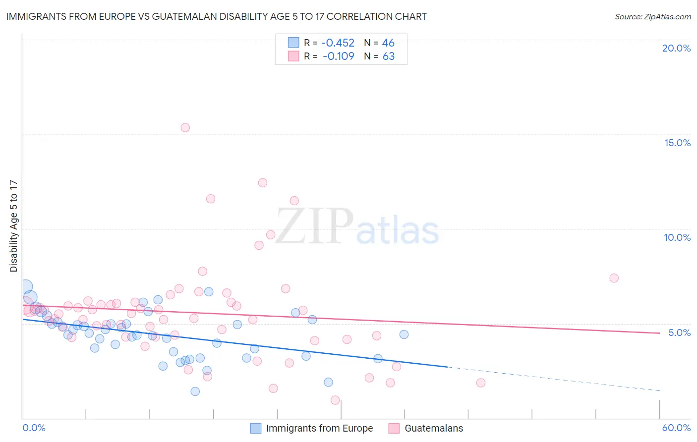 Immigrants from Europe vs Guatemalan Disability Age 5 to 17