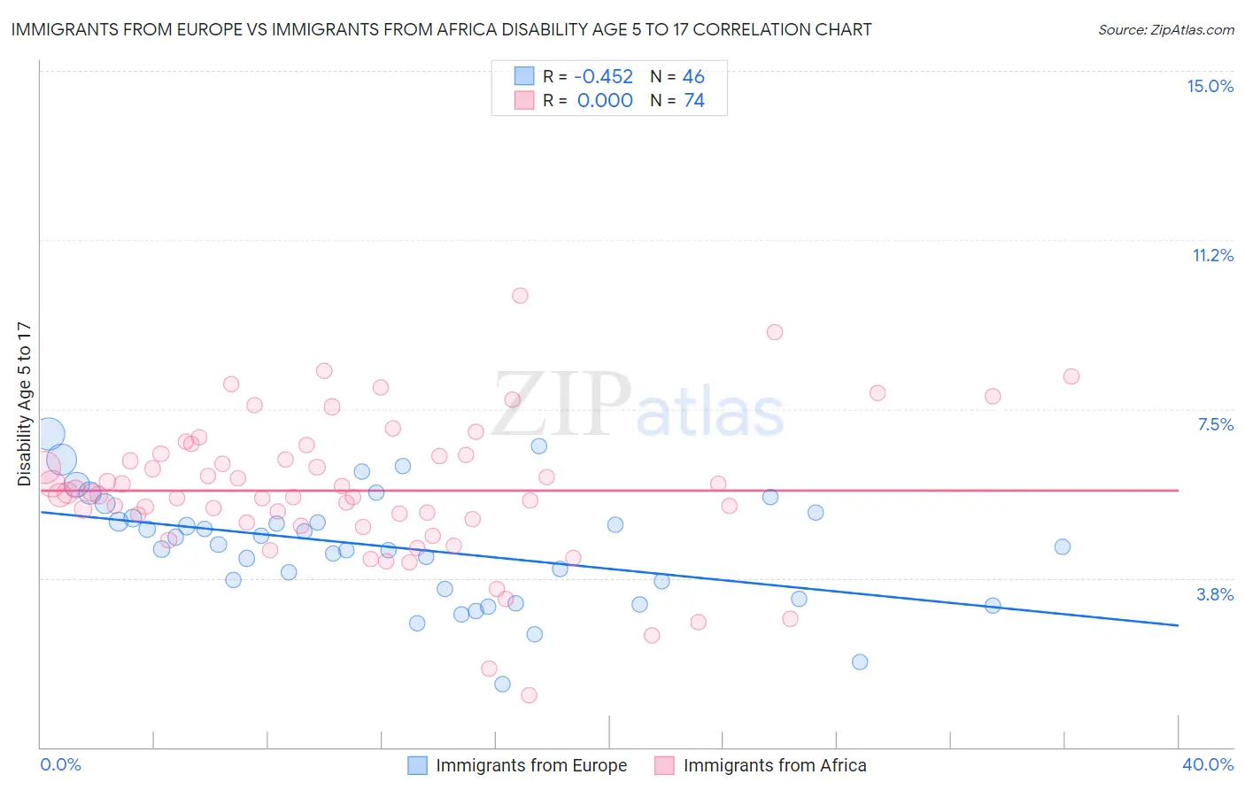 Immigrants from Europe vs Immigrants from Africa Disability Age 5 to 17