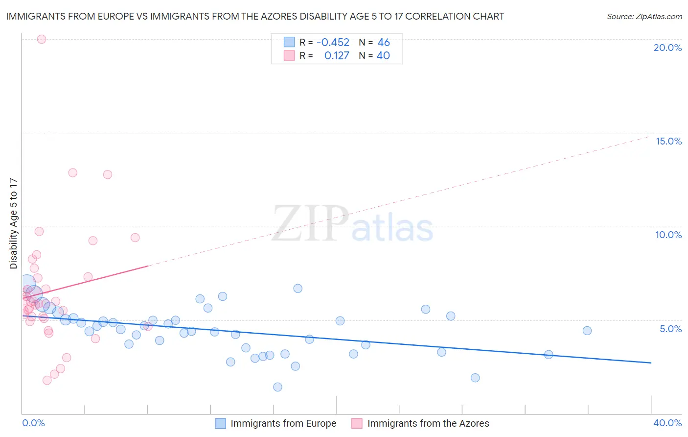 Immigrants from Europe vs Immigrants from the Azores Disability Age 5 to 17