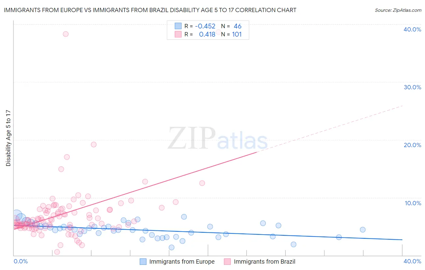 Immigrants from Europe vs Immigrants from Brazil Disability Age 5 to 17