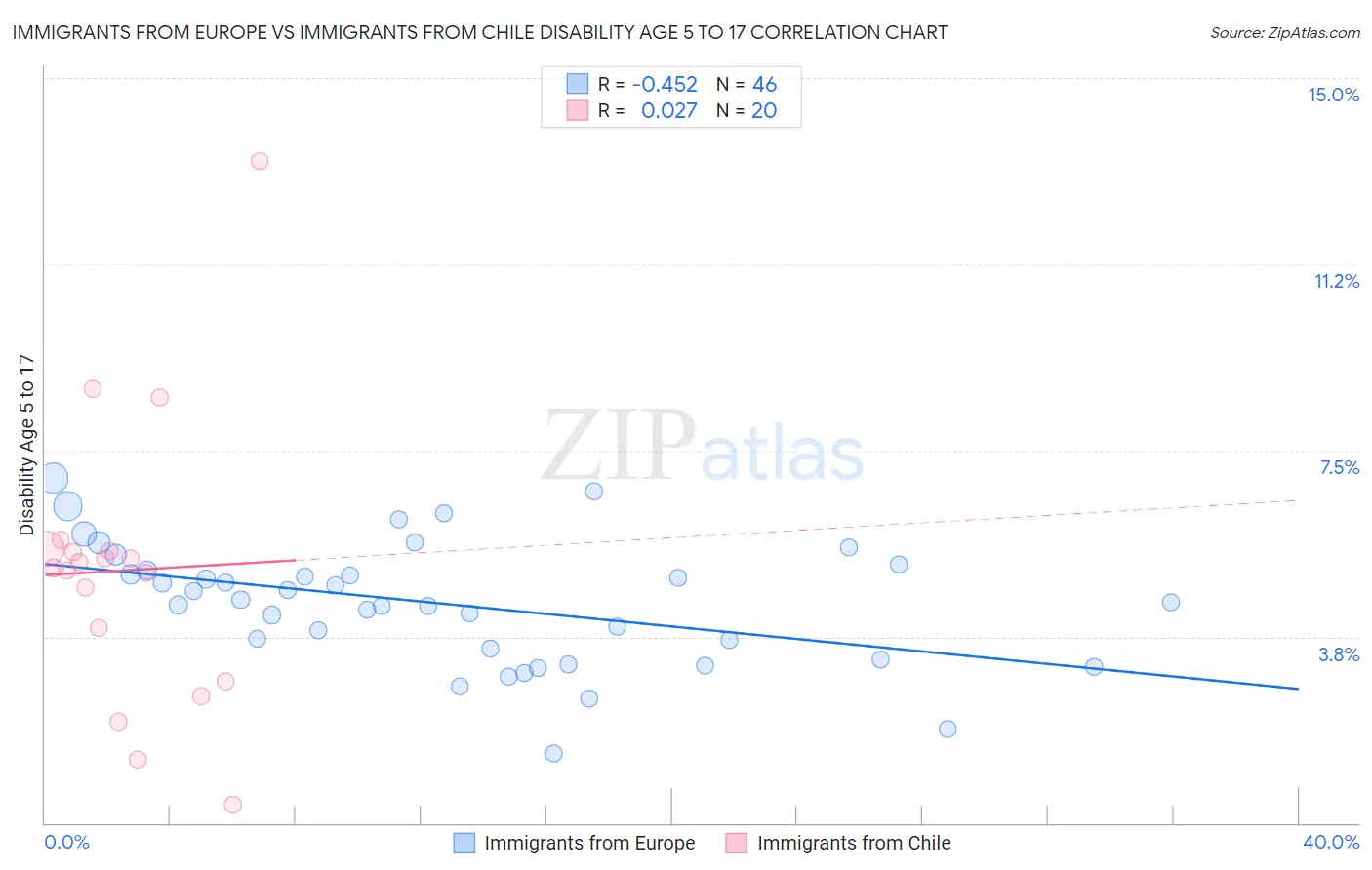 Immigrants from Europe vs Immigrants from Chile Disability Age 5 to 17