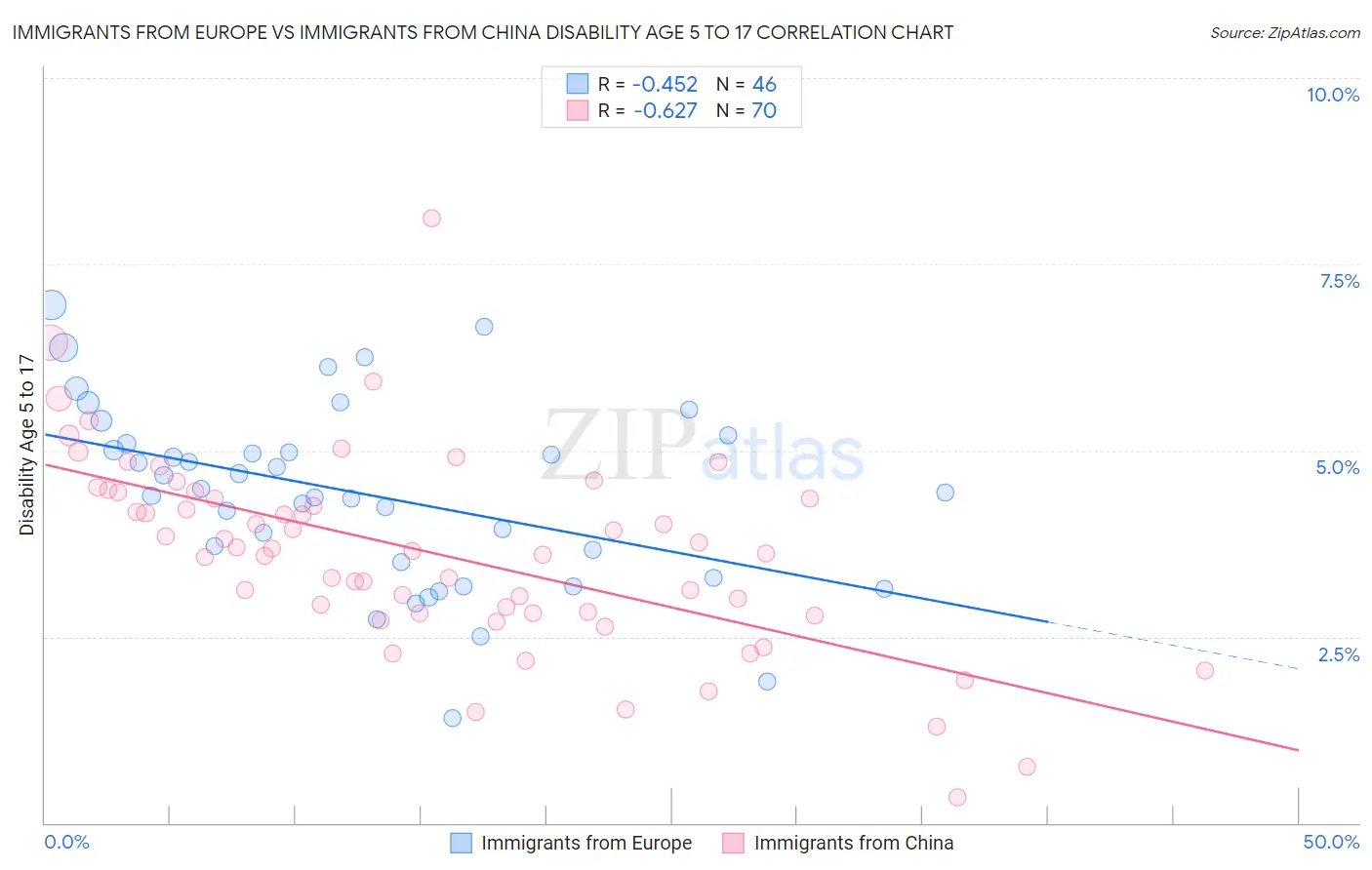 Immigrants from Europe vs Immigrants from China Disability Age 5 to 17