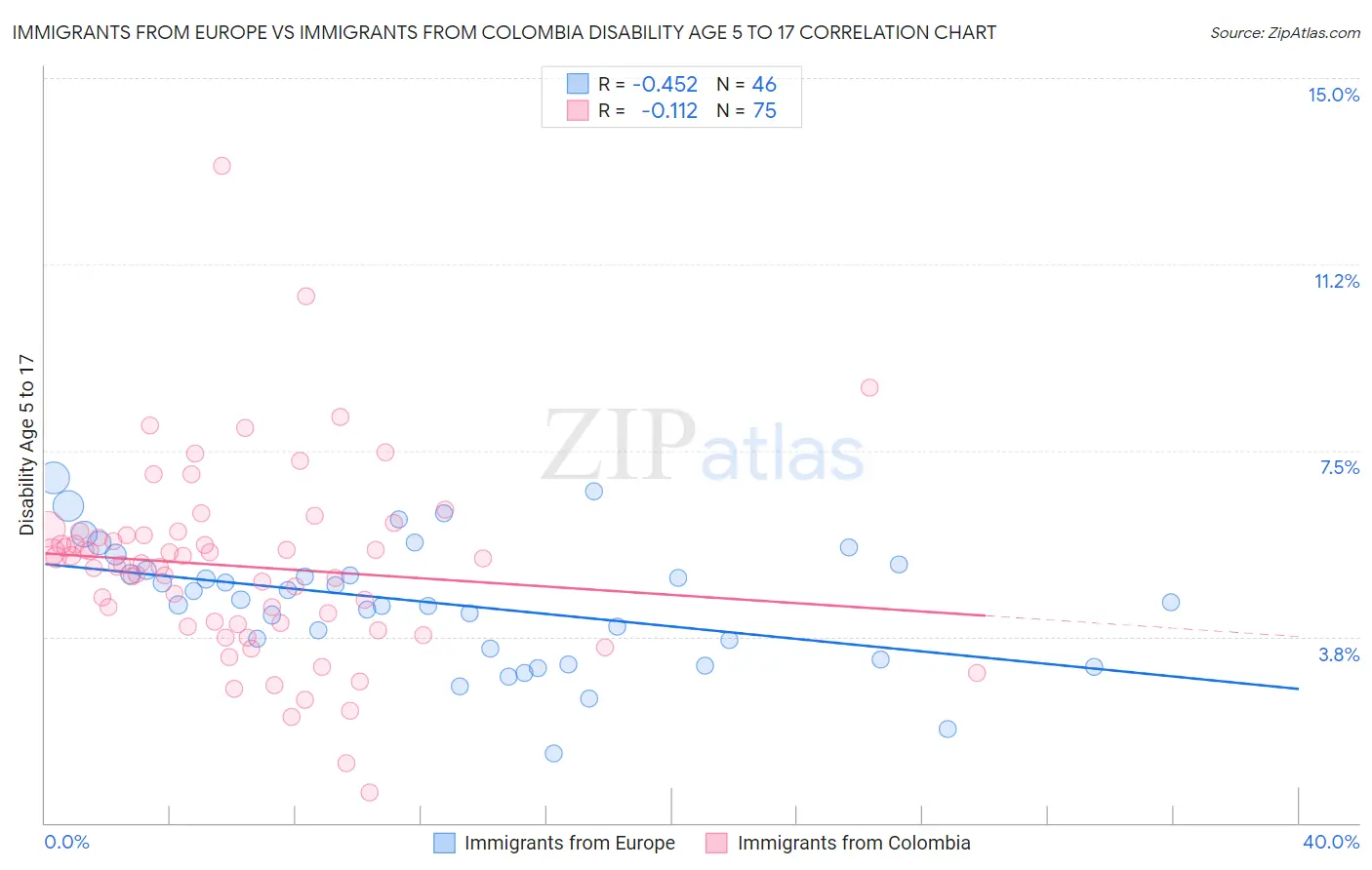 Immigrants from Europe vs Immigrants from Colombia Disability Age 5 to 17