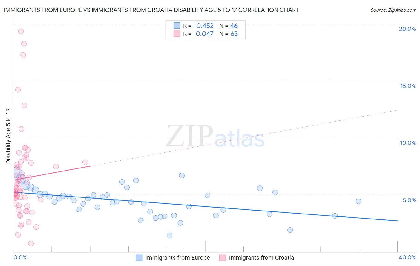 Immigrants from Europe vs Immigrants from Croatia Disability Age 5 to 17