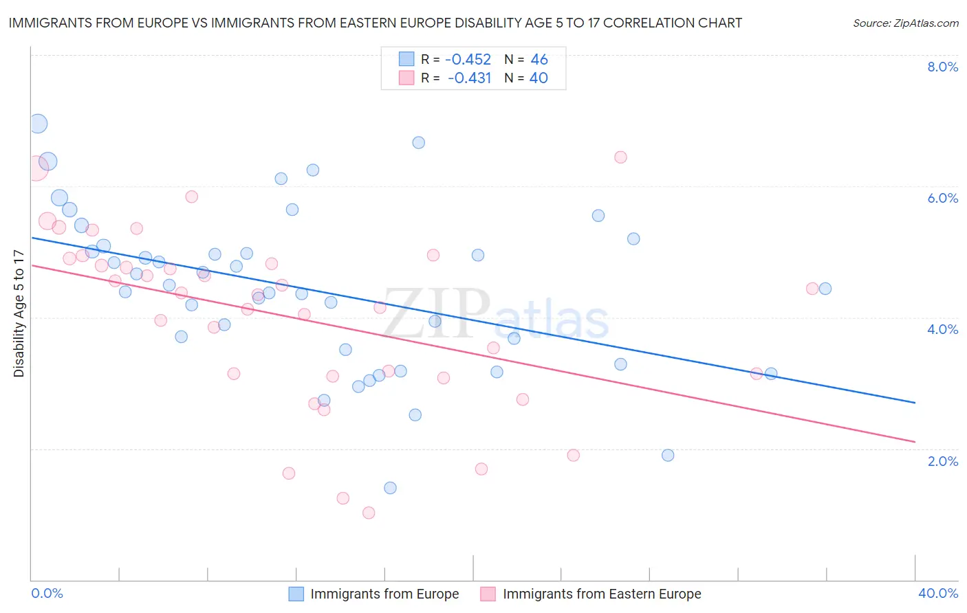 Immigrants from Europe vs Immigrants from Eastern Europe Disability Age 5 to 17