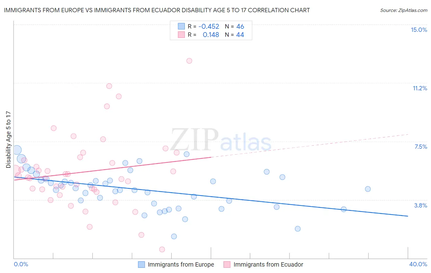 Immigrants from Europe vs Immigrants from Ecuador Disability Age 5 to 17