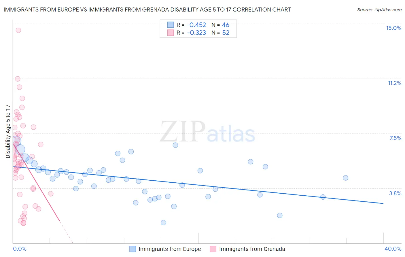 Immigrants from Europe vs Immigrants from Grenada Disability Age 5 to 17