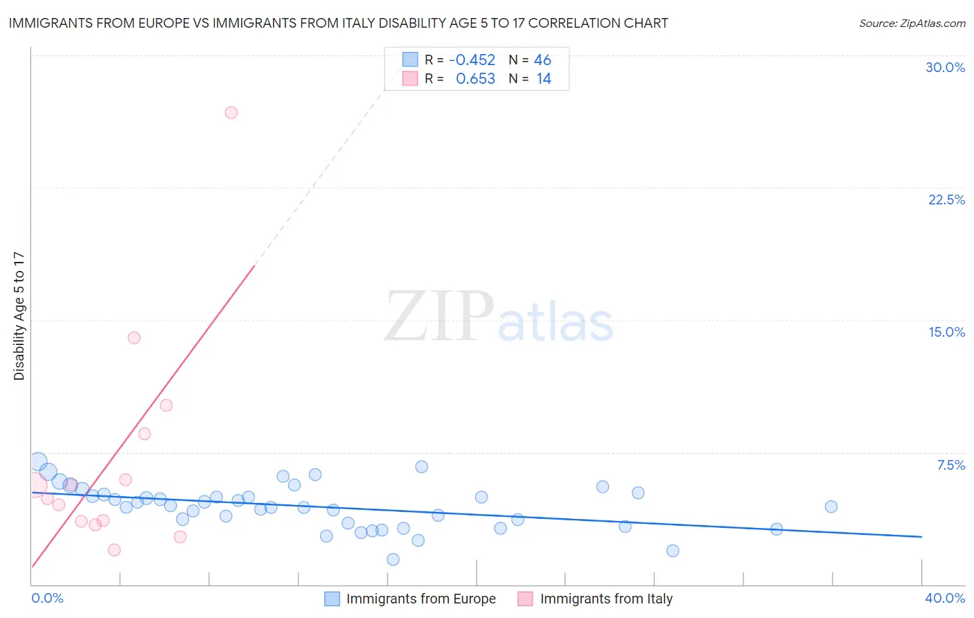 Immigrants from Europe vs Immigrants from Italy Disability Age 5 to 17