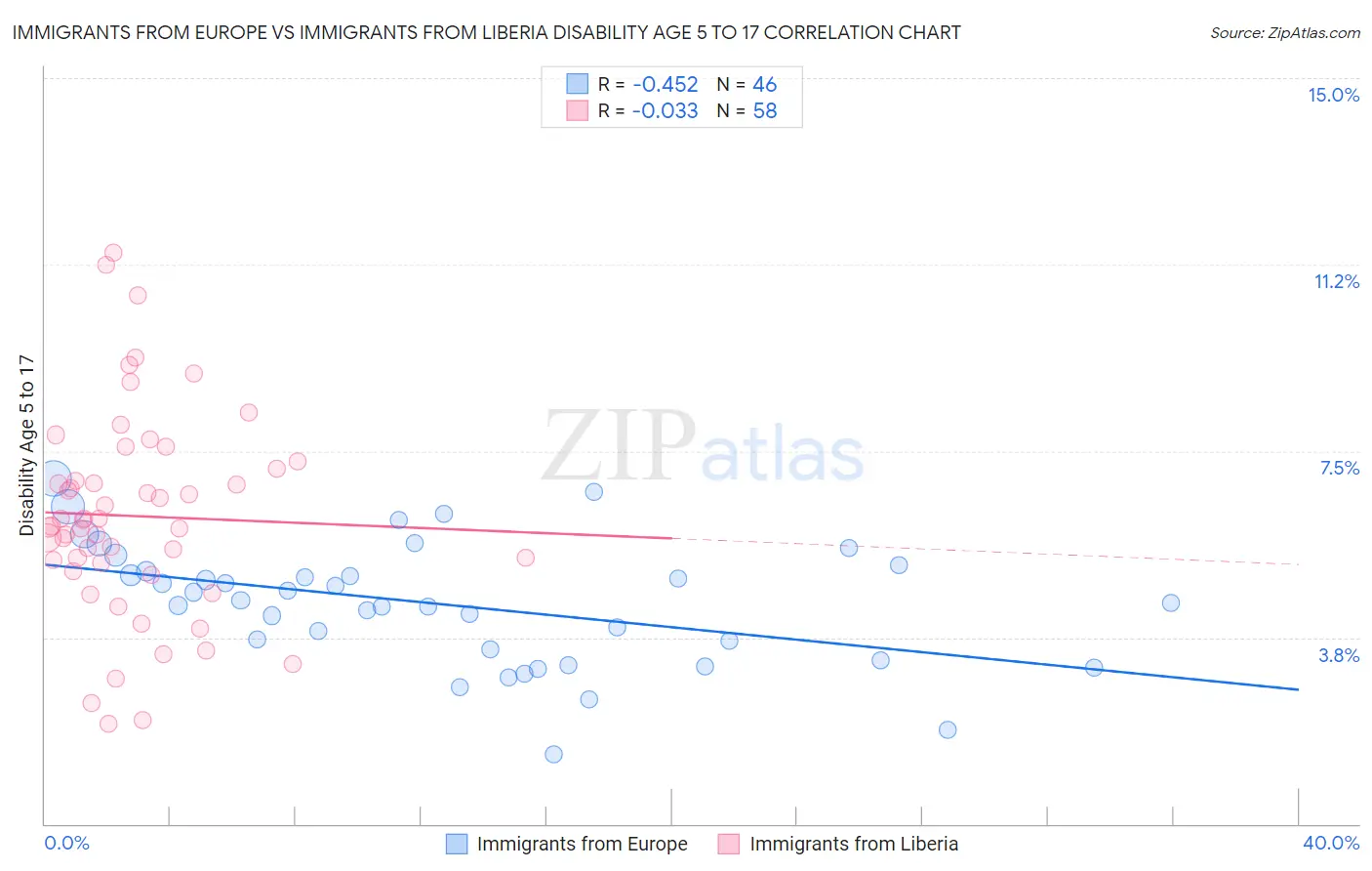 Immigrants from Europe vs Immigrants from Liberia Disability Age 5 to 17