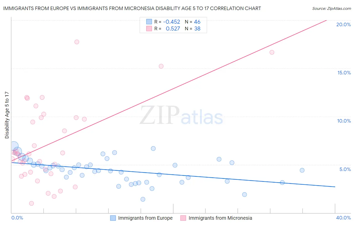 Immigrants from Europe vs Immigrants from Micronesia Disability Age 5 to 17