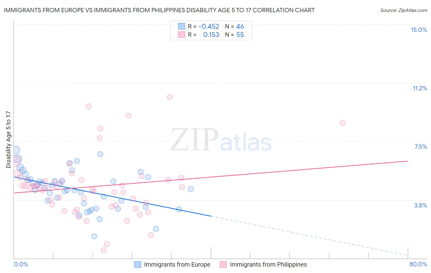Immigrants from Europe vs Immigrants from Philippines Disability Age 5 to 17