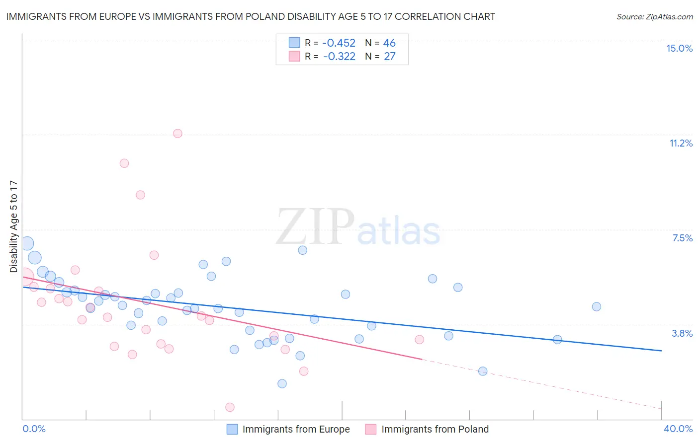 Immigrants from Europe vs Immigrants from Poland Disability Age 5 to 17