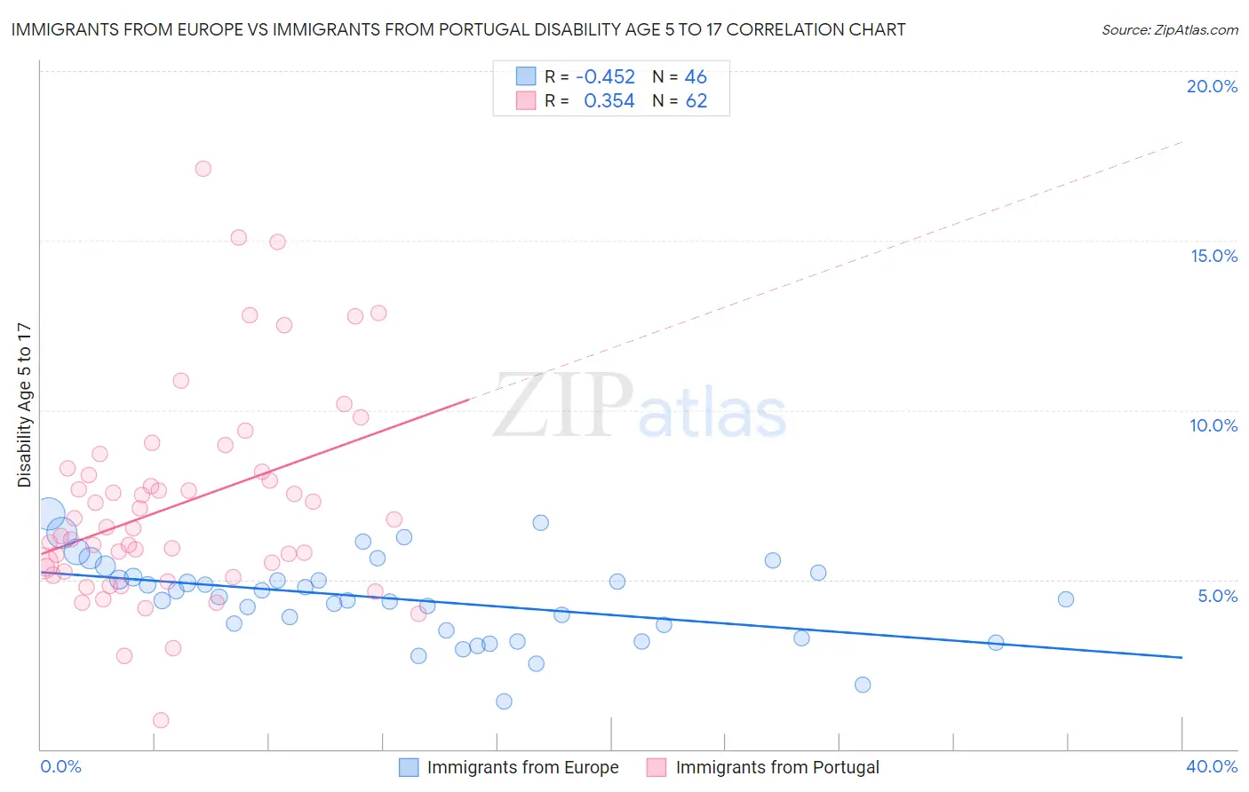 Immigrants from Europe vs Immigrants from Portugal Disability Age 5 to 17