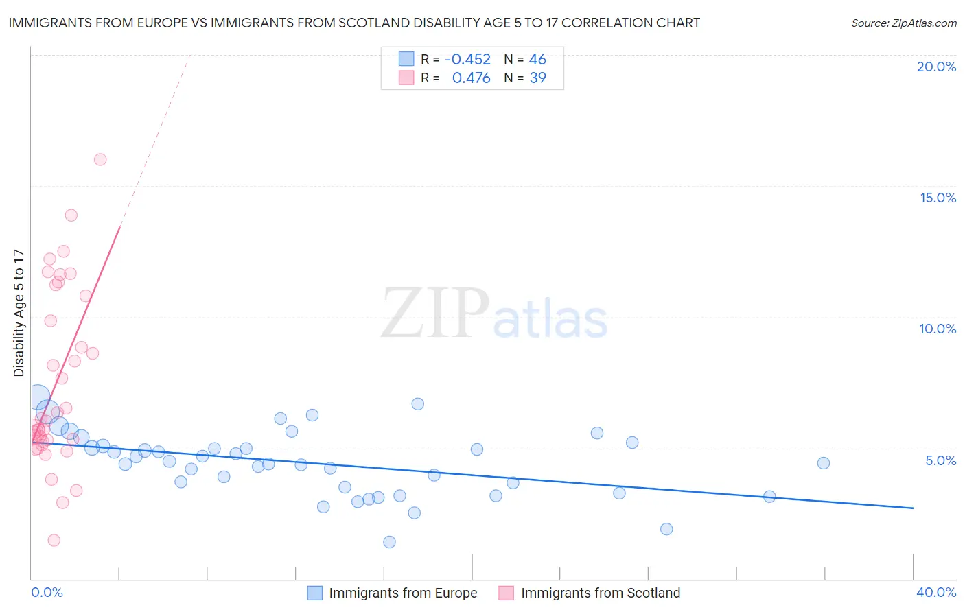 Immigrants from Europe vs Immigrants from Scotland Disability Age 5 to 17