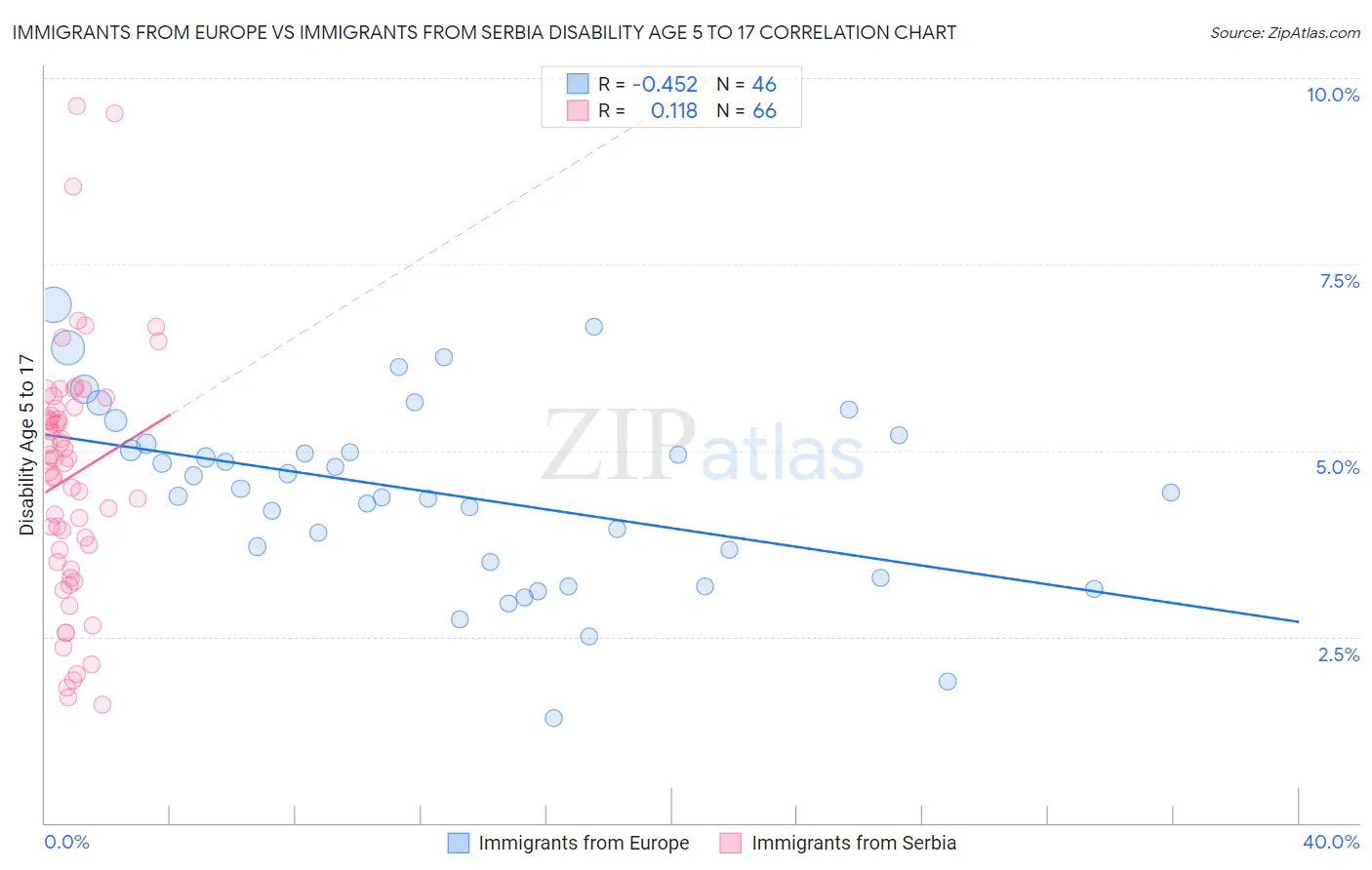 Immigrants from Europe vs Immigrants from Serbia Disability Age 5 to 17