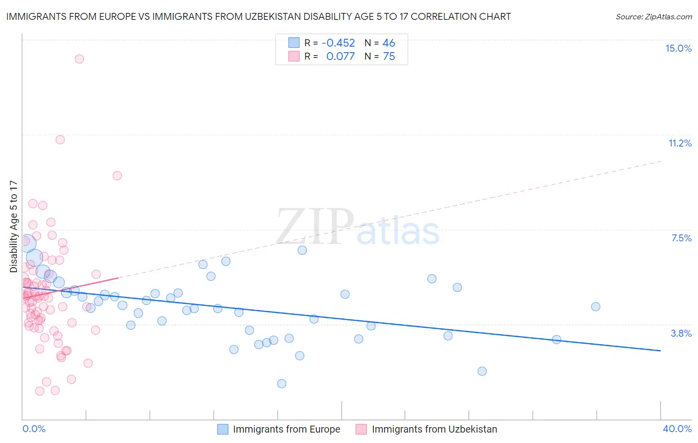 Immigrants from Europe vs Immigrants from Uzbekistan Disability Age 5 to 17