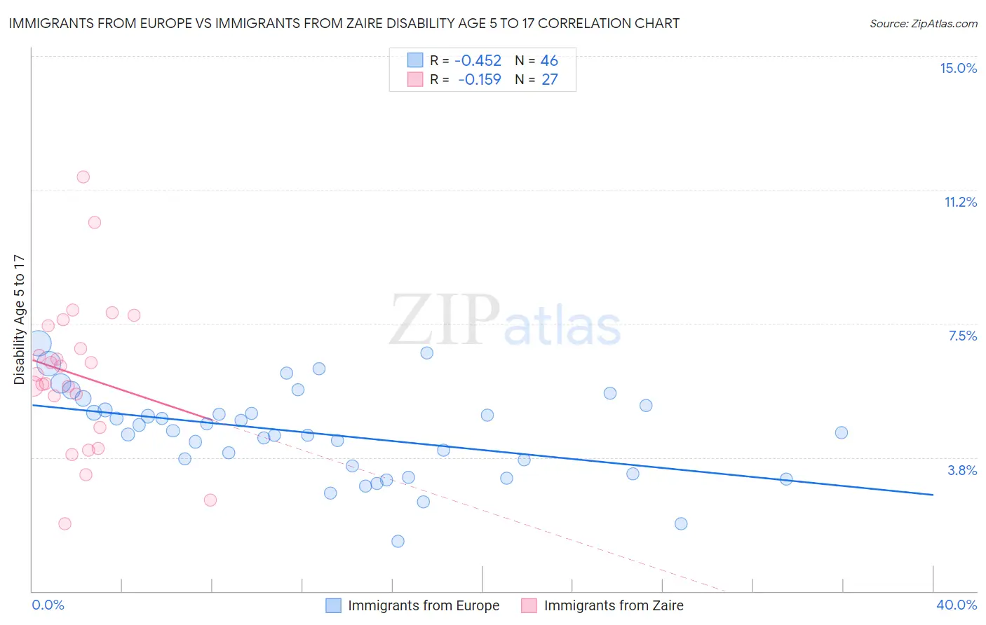 Immigrants from Europe vs Immigrants from Zaire Disability Age 5 to 17