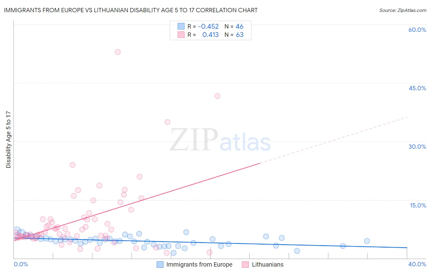 Immigrants from Europe vs Lithuanian Disability Age 5 to 17