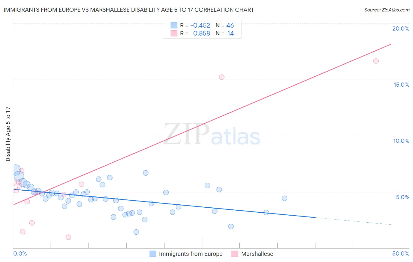 Immigrants from Europe vs Marshallese Disability Age 5 to 17