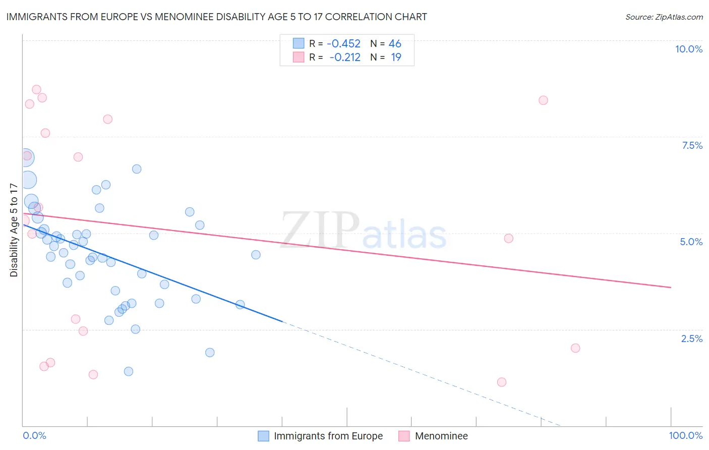 Immigrants from Europe vs Menominee Disability Age 5 to 17