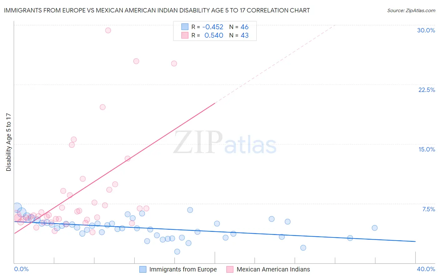 Immigrants from Europe vs Mexican American Indian Disability Age 5 to 17