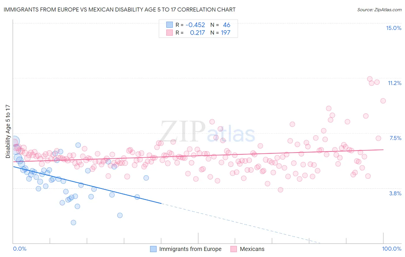 Immigrants from Europe vs Mexican Disability Age 5 to 17