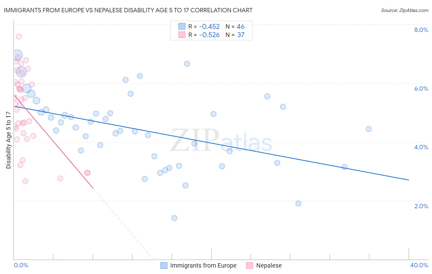 Immigrants from Europe vs Nepalese Disability Age 5 to 17